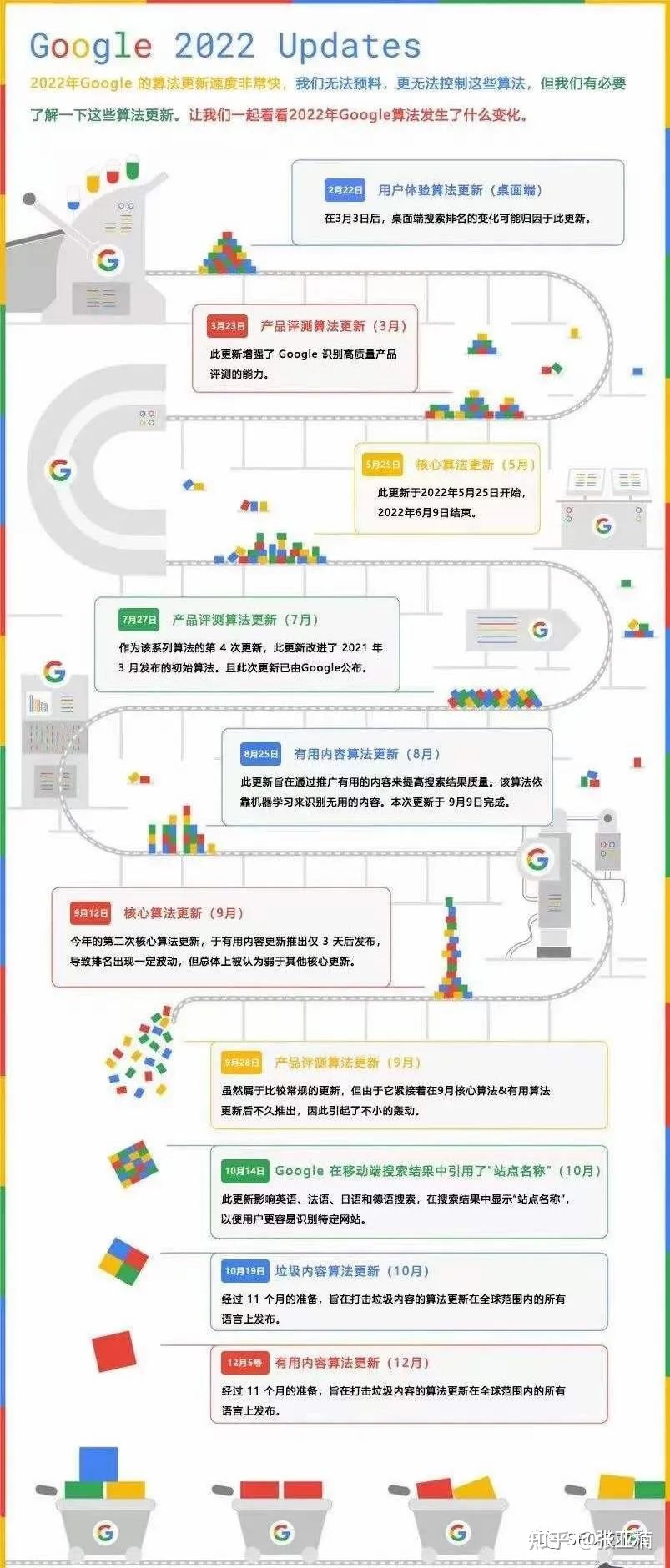 一张图盘点 Google 2022 算法更新