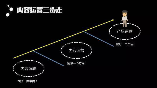 详解内容运营的三个阶段，让你掌握内容运营的核心