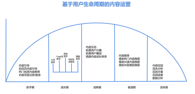 详解内容运营的三个阶段，让你掌握内容运营的核心